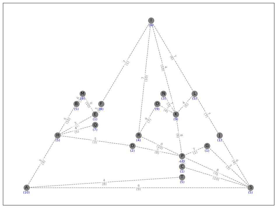 Initial Graph